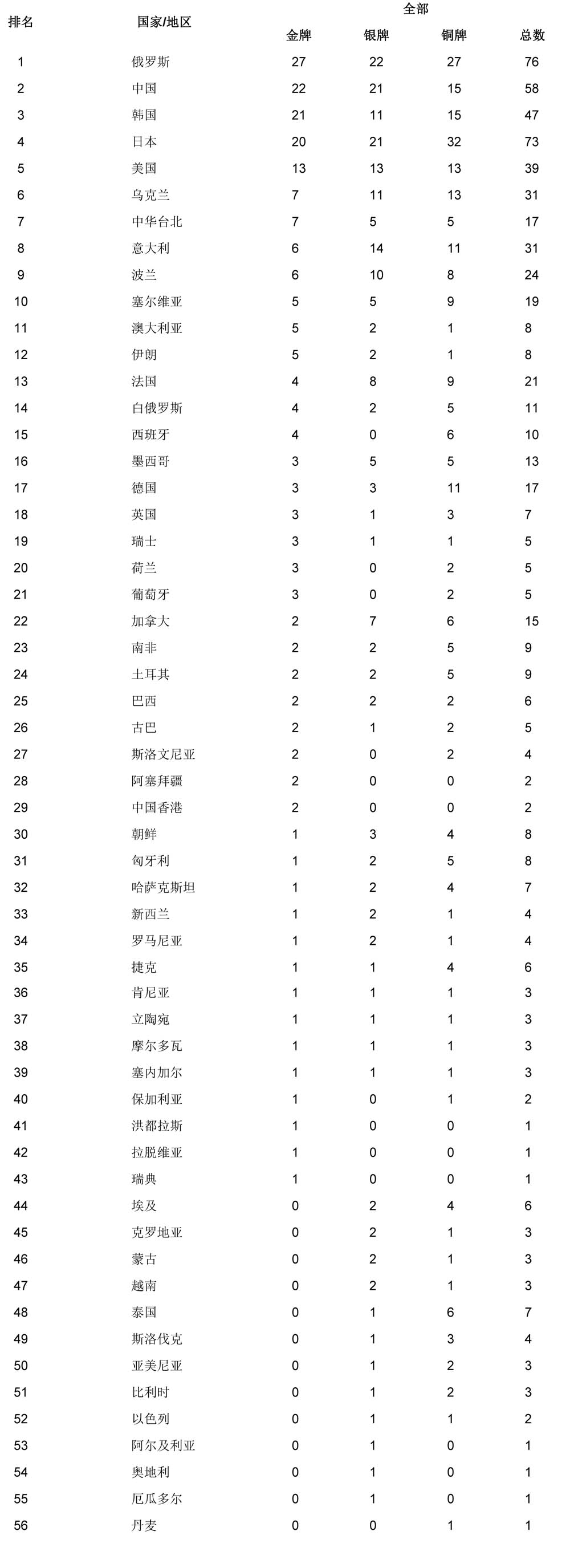 第25届大运会奖牌榜