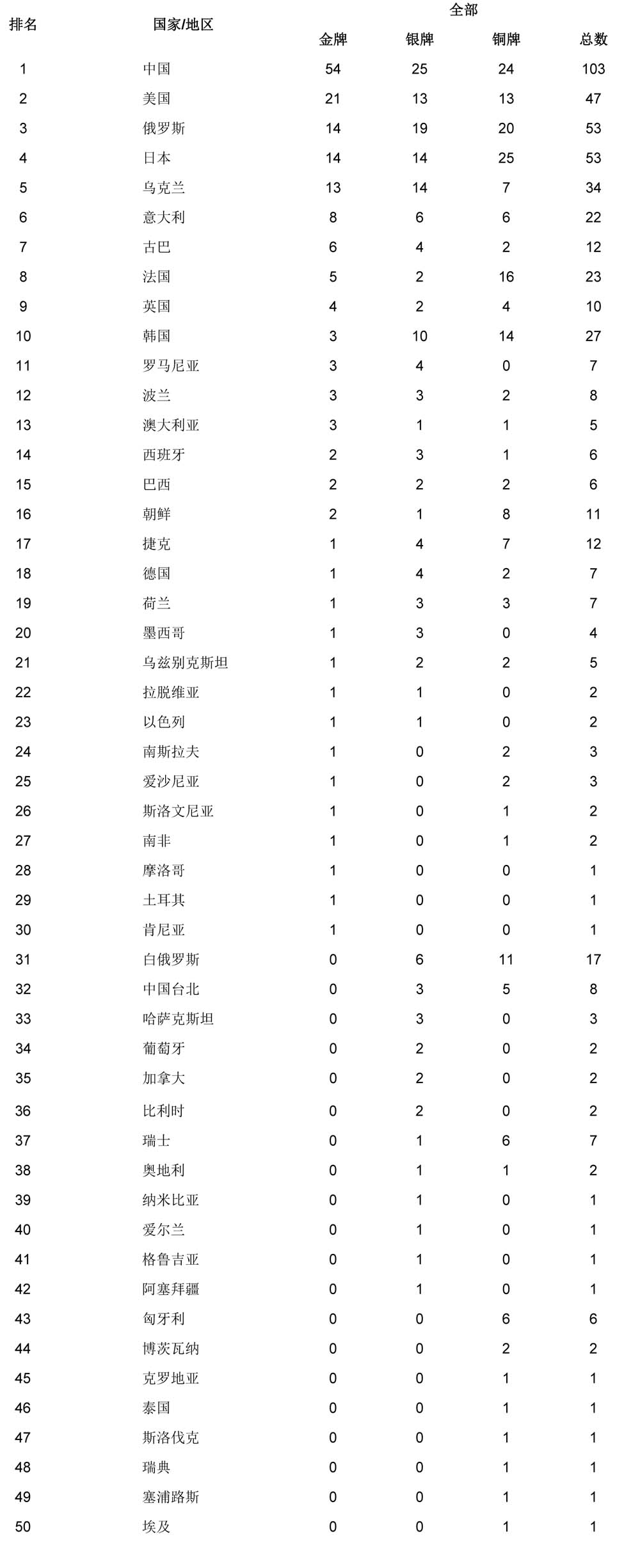 第21届大运会奖牌榜