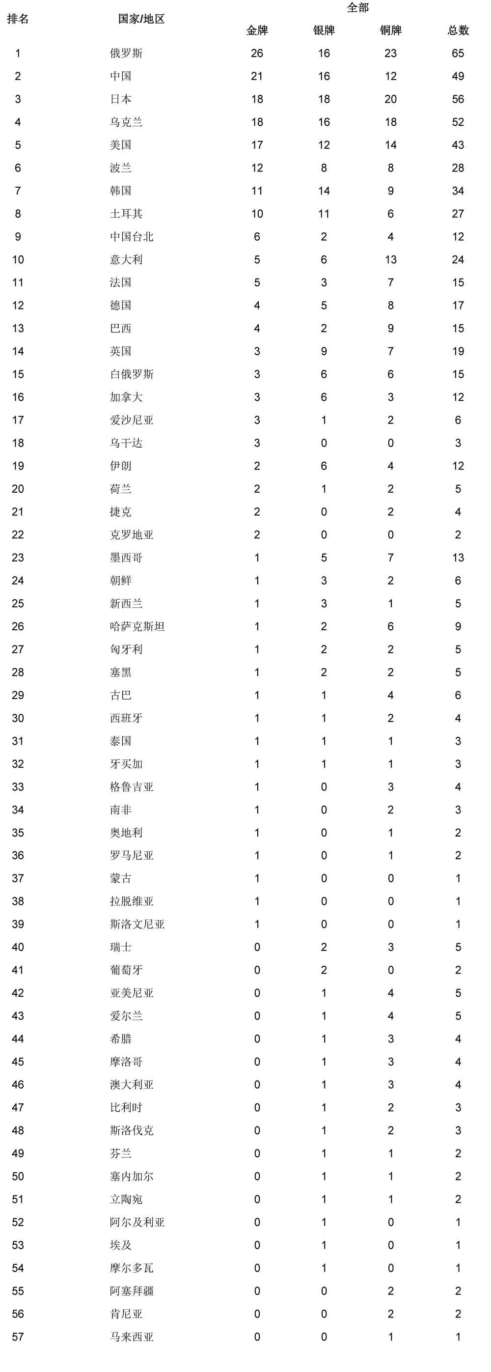 第23届大运会奖牌榜